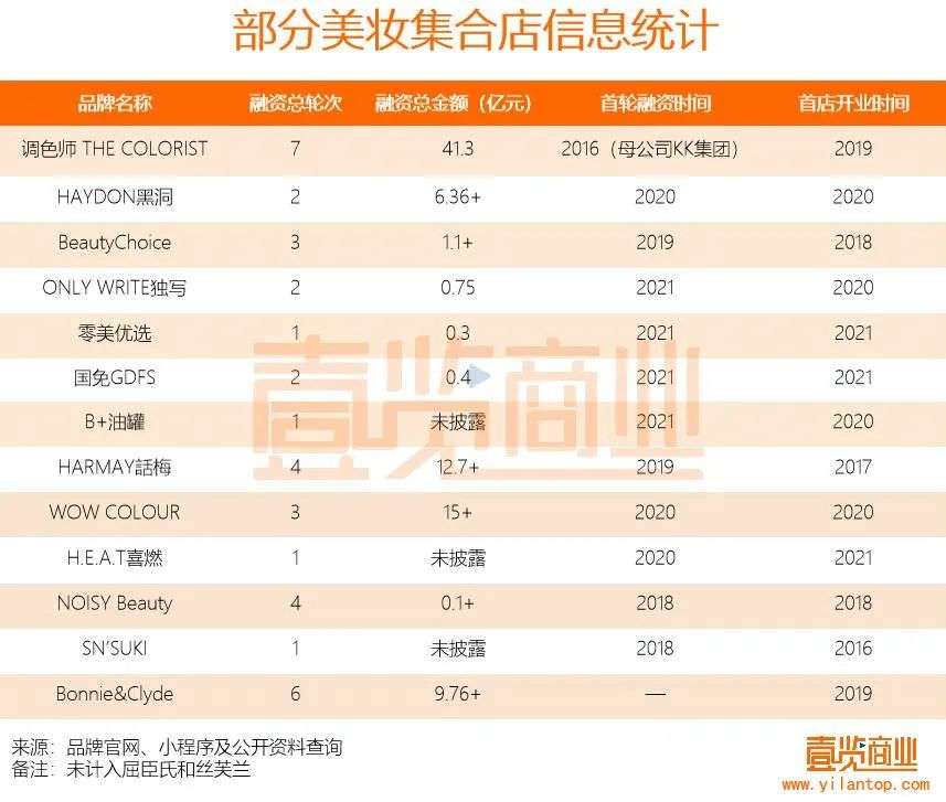 2022年了，美妝集合店活得怎么樣？