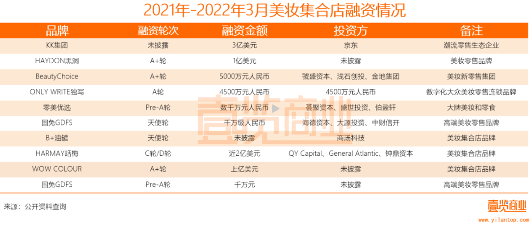 2022年了，美妝集合店活得怎么樣？