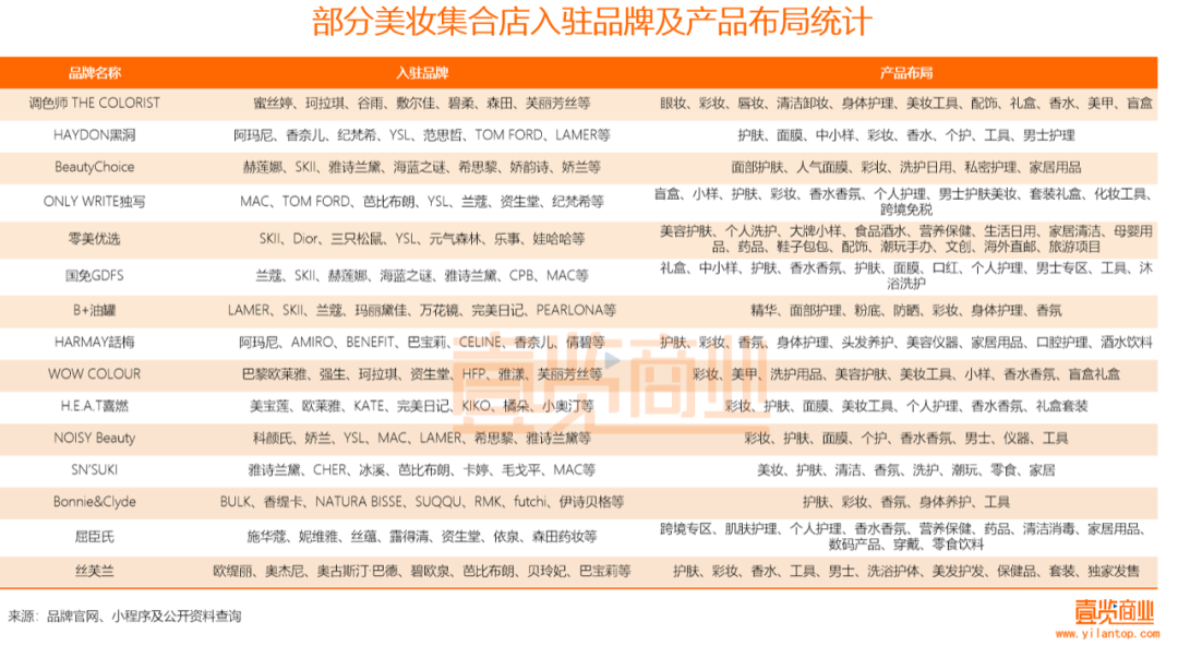 2022年了，美妝集合店活得怎么樣？