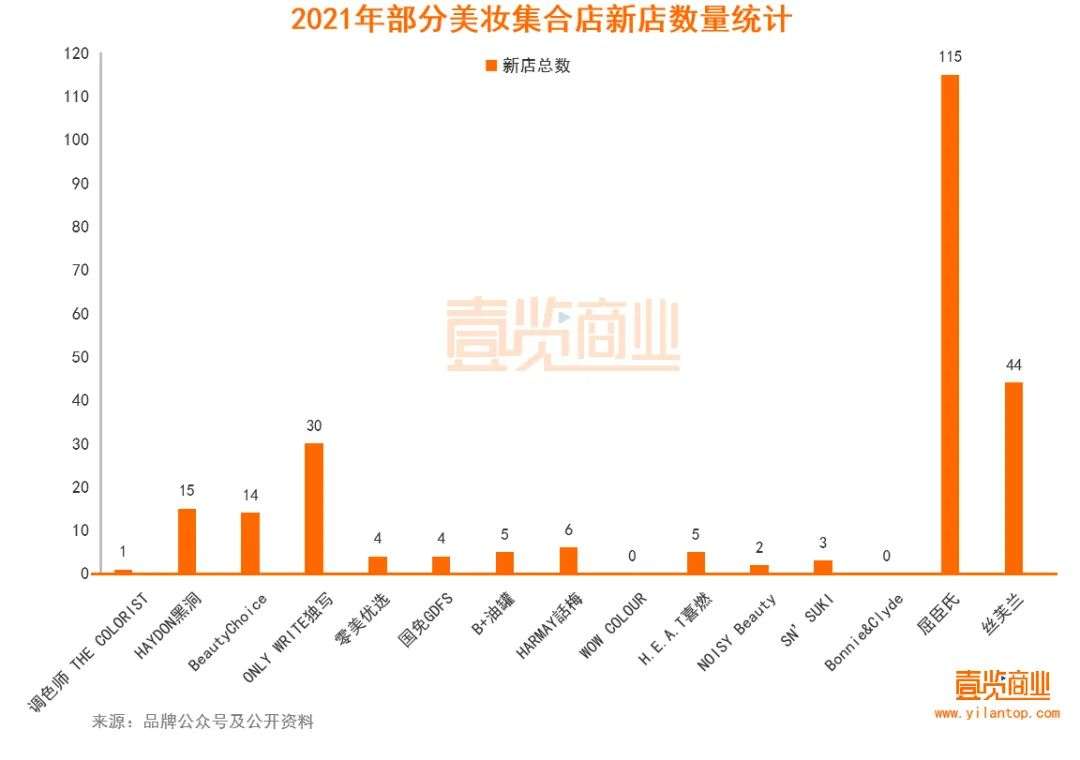 2022年了，美妝集合店活得怎么樣？