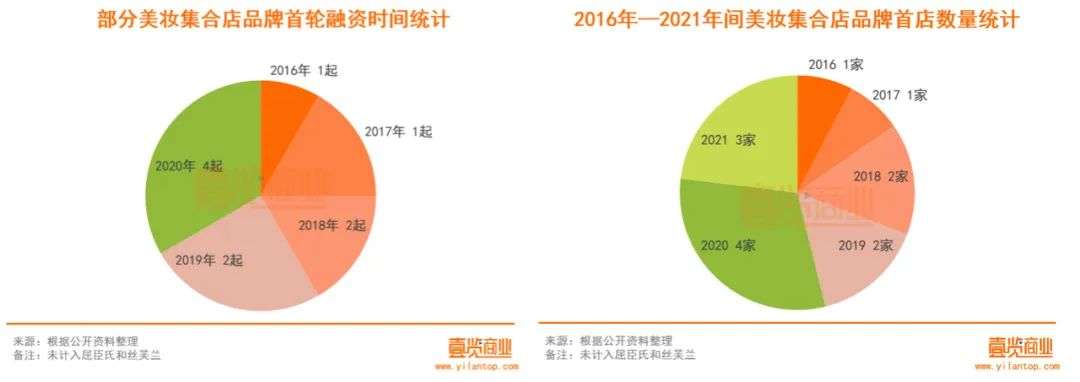 2022年了，美妝集合店活得怎么樣？
