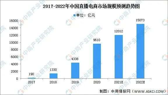 直播電商，“風(fēng)往哪吹”？