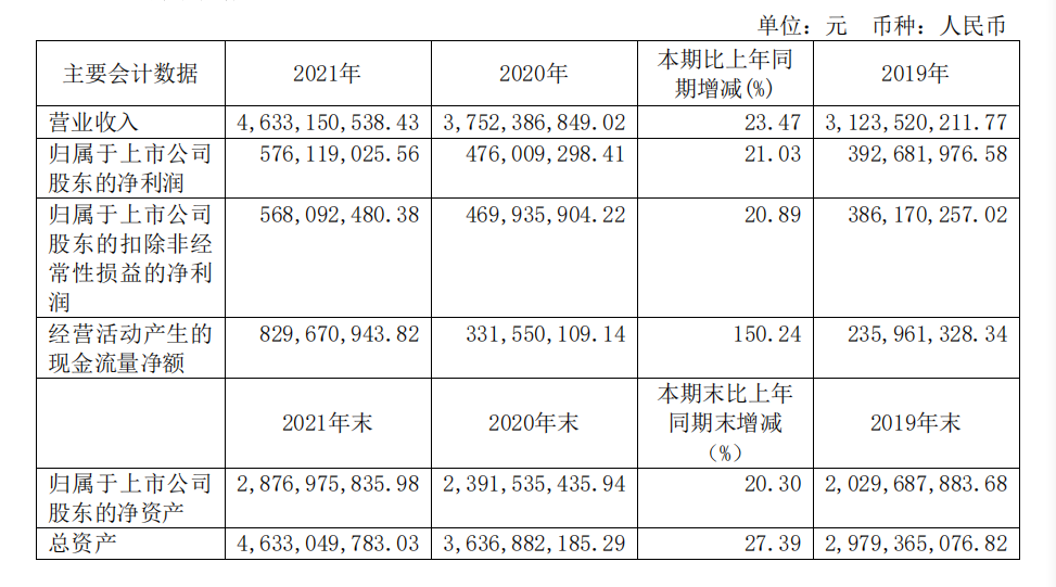 頭部化妝品企業(yè)盤點：上海家化增速掉隊，貝泰妮押寶薇諾娜