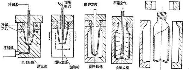 什么是中空吹塑？中空吹塑的全面知識(shí)