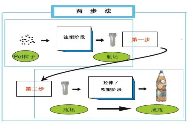 采購PET吹制類容器，這些基礎(chǔ)技術(shù)要點您可了解？