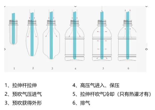 采購PET吹制類容器，這些基礎(chǔ)技術(shù)要點您可了解？